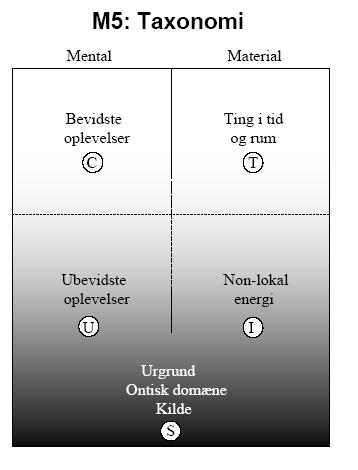 modular model mind and matter Manifestations