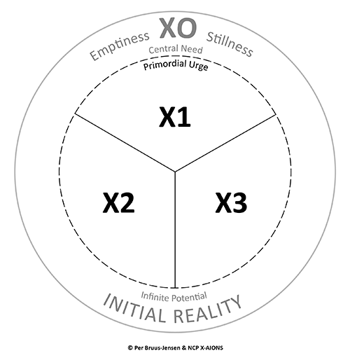 The X-Structure: X0 and The Triune Operating Principle X1, X2, X3 NCP X-AIONS