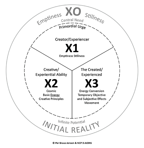 The X-Structure: X0 and The Triune Operating Principle X1, X2, X3  NCP X-AIONS