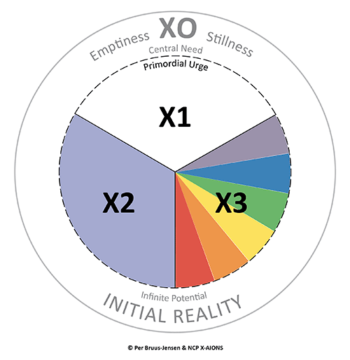 The X-Structure: X0 and The Triune Operating Principle X1, X2, X3  NCP X-AIONS